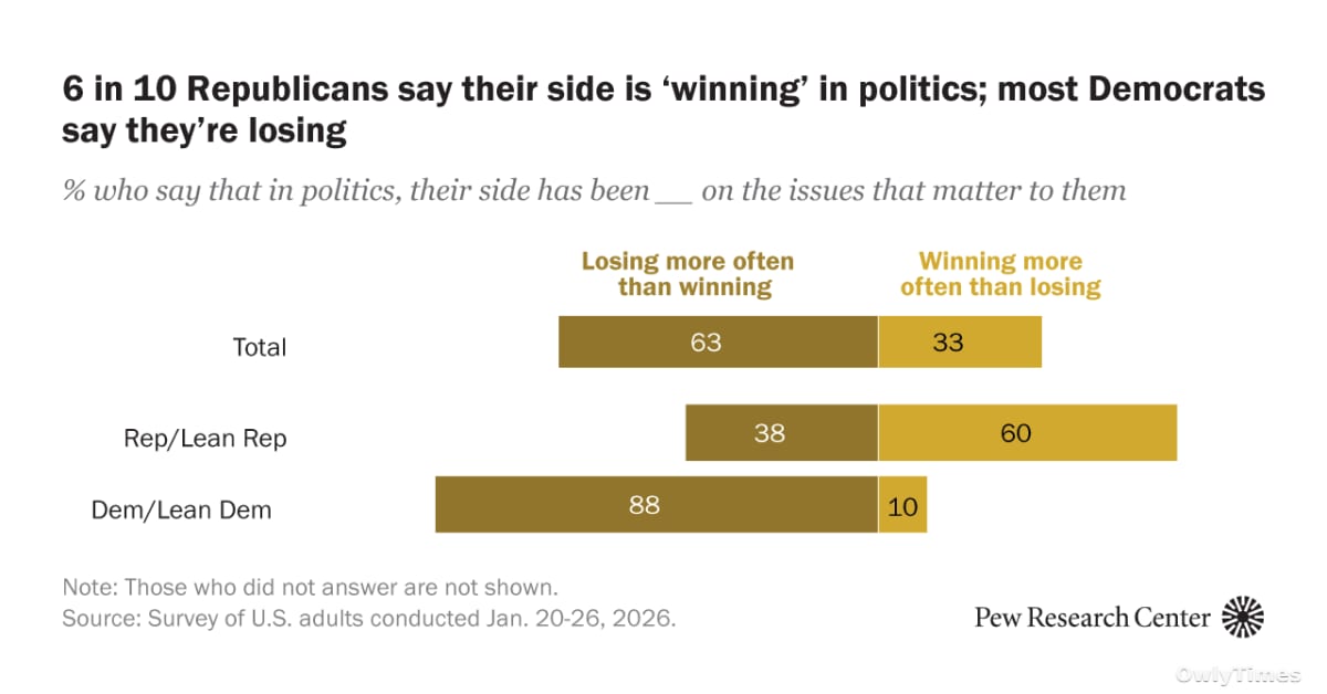 GOP Narrative Shift: Pew Data Signals a Power Realigning