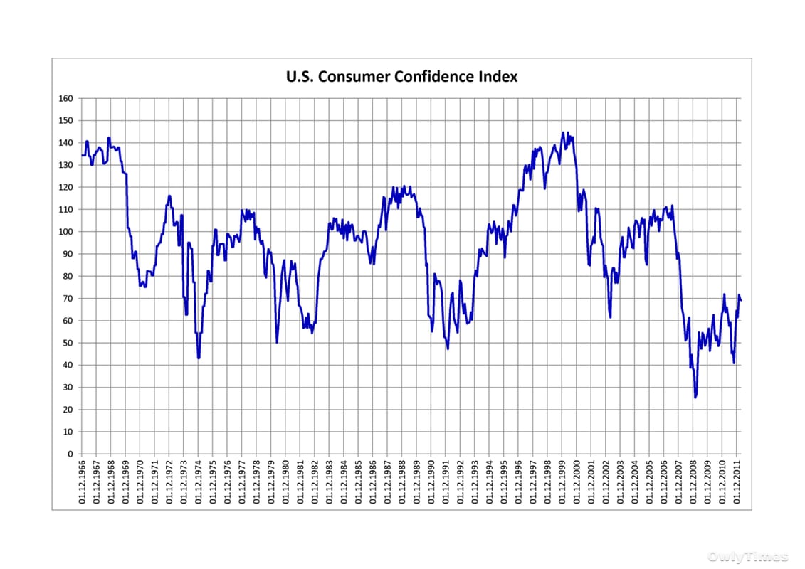 Consumer Confidence Drop: Anxiety Signals Economic Shift