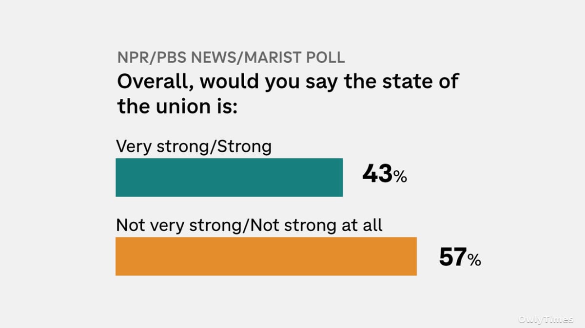 Trump's SOTU: A Shift to Address Deepening Discontent