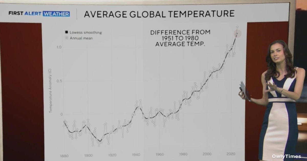 Rapid Warming: Data Reveals Climate's Accelerating Impact