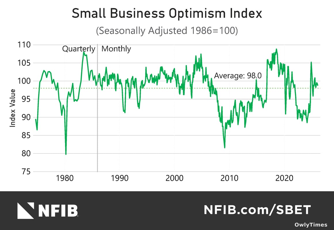Small Business Optimism: A Worrying Signal Despite Wage Gains