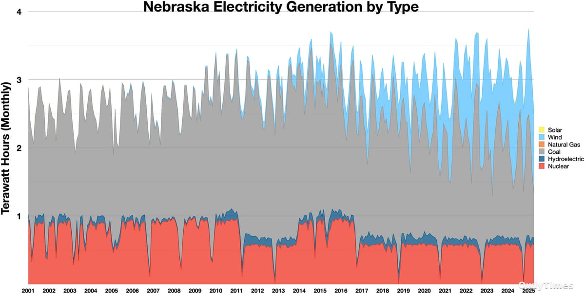 Nebraska's Rural Economy: 79-Year-Old's Work Signals Strain