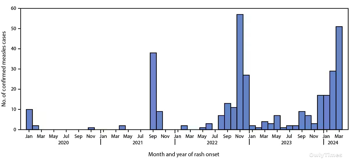 Measles Surge: Immunity Gaps Signal Wider Public Health Stakes