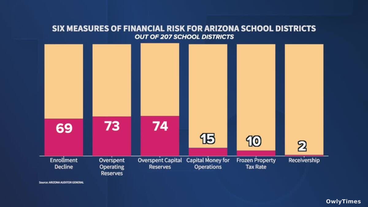 AZ School Funding: Audit Signals Deliberate Neglect?